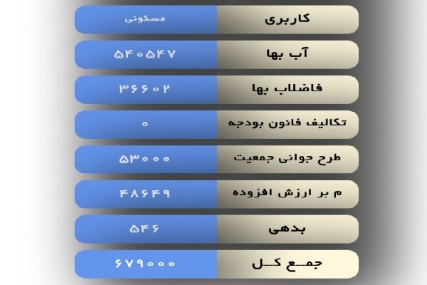 نماینده مجلس: مبلغ جوانی جمعیت در قبض‌های آب،حتما «حذف» می‌شود